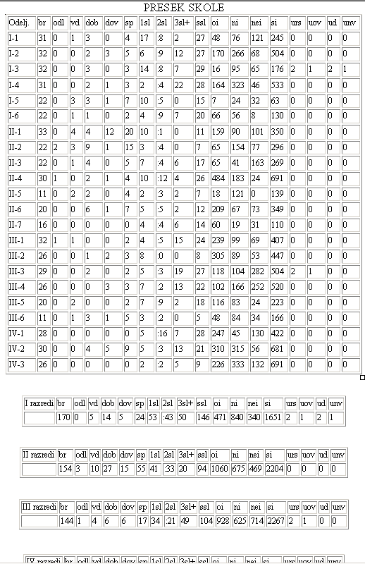Statistika kole Za Odeljenska Ve a